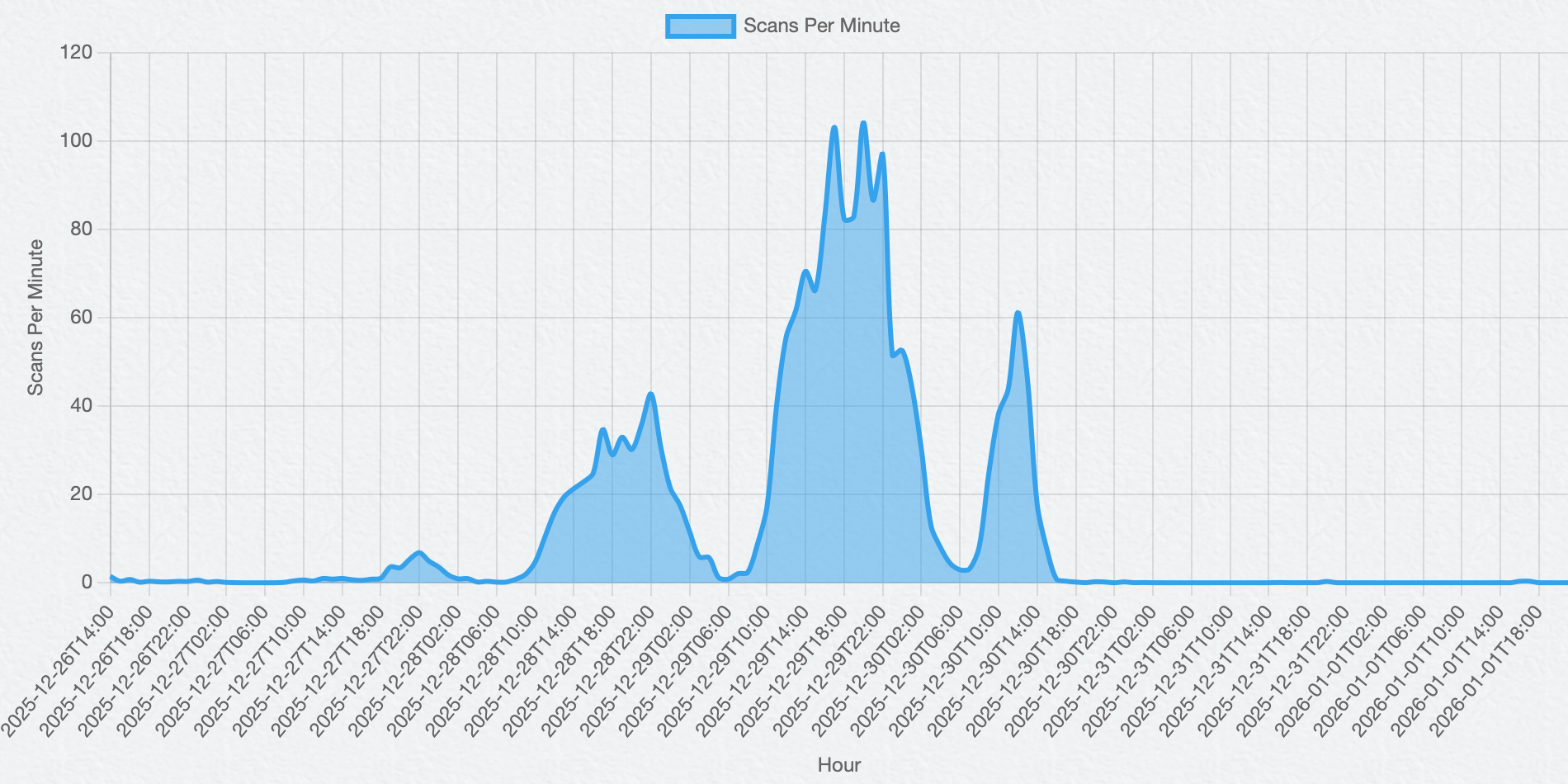 Line graph showing the scans per minute